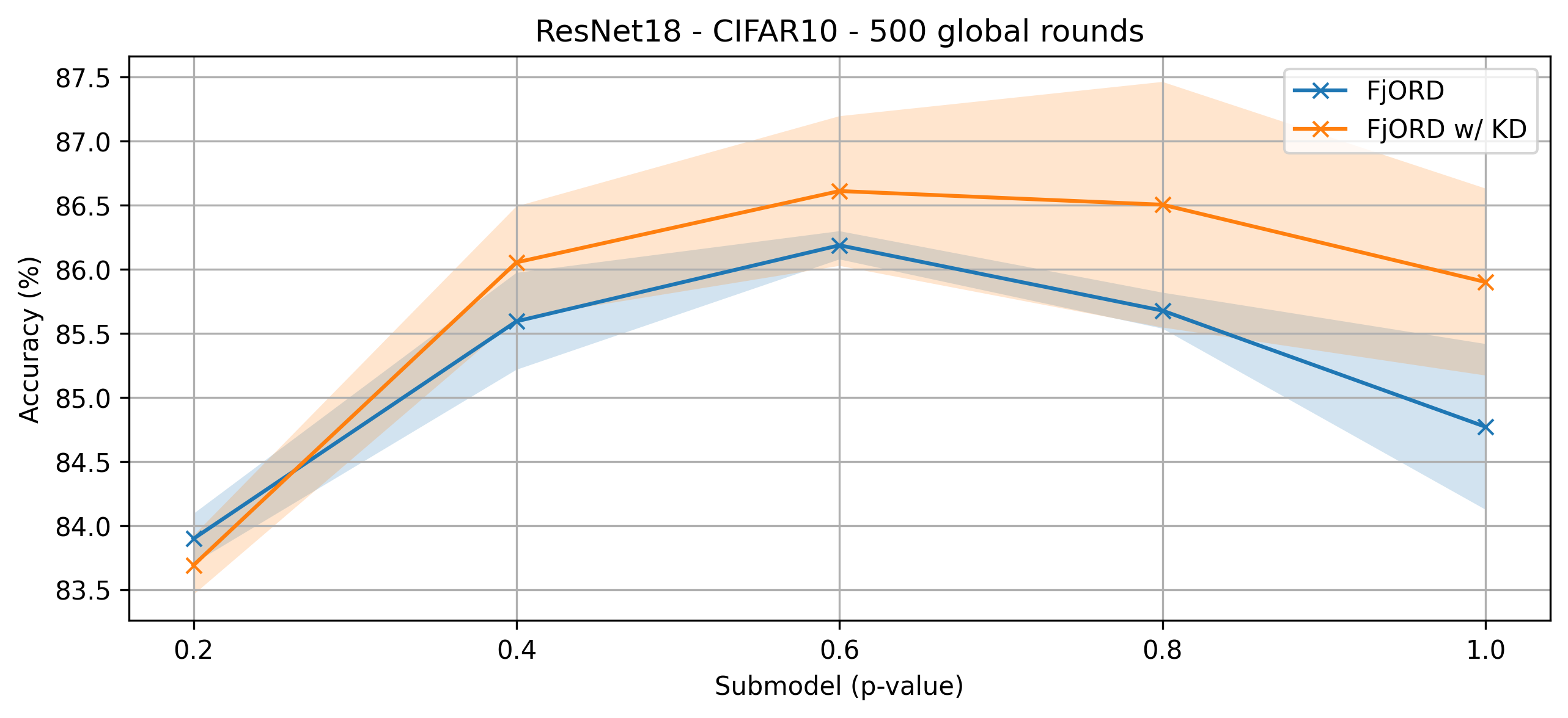 resnet18_cifar10_500_global_rounds_acc_pvalues