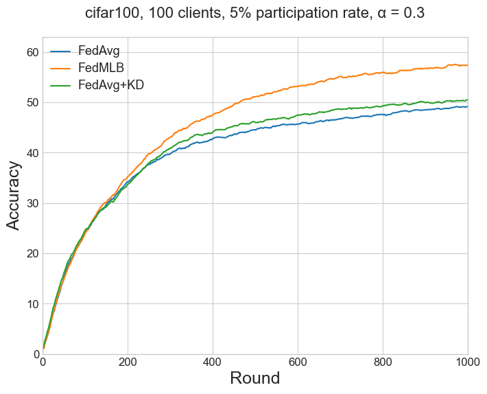 cifar100, 100 clients, 5% participation rate, alpha = 0.3