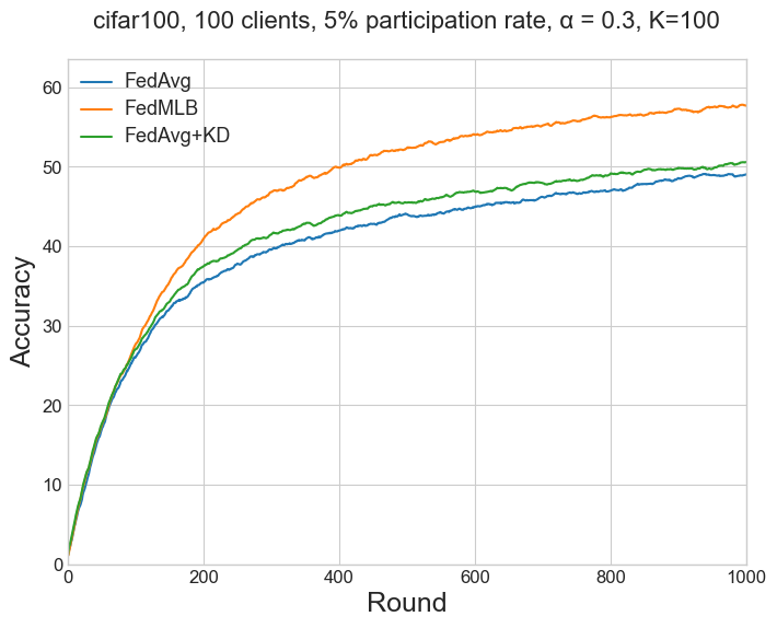 cifar100, 100 clients, 5% participation rate, alpha = 0.3, K=100