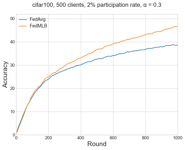 cifar100, 500 clients, 2% participation rate, alpha = 0.3