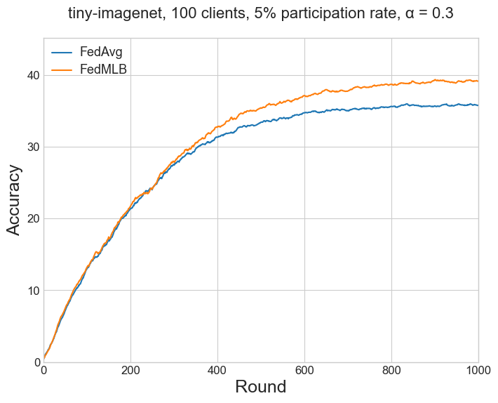 tiny-imagenet, 100 clients, 5% participation rate, alpha = 0.3