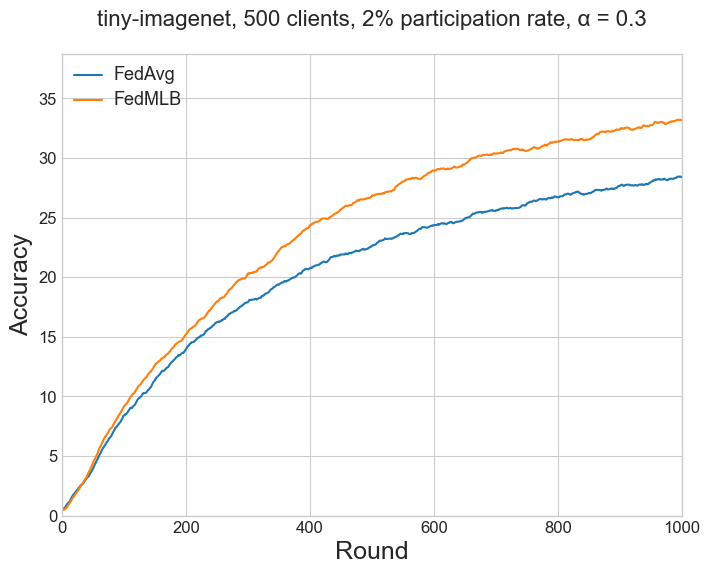 tiny-imagenet, 500 clients, 2% participation rate, alpha = 0.3