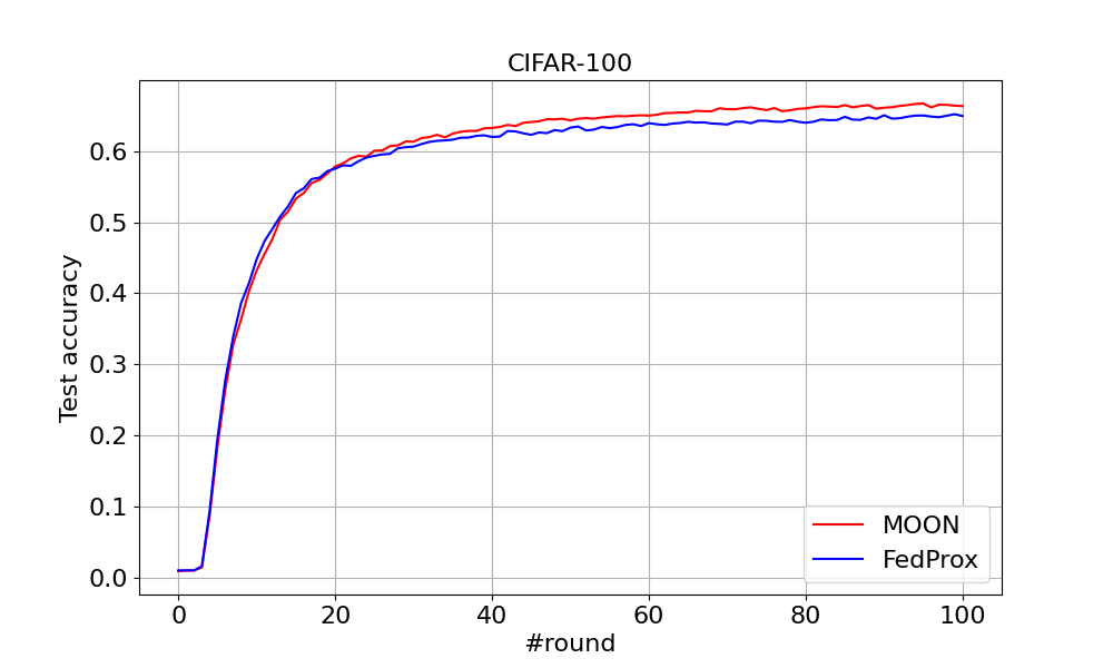 CIFAR-100
