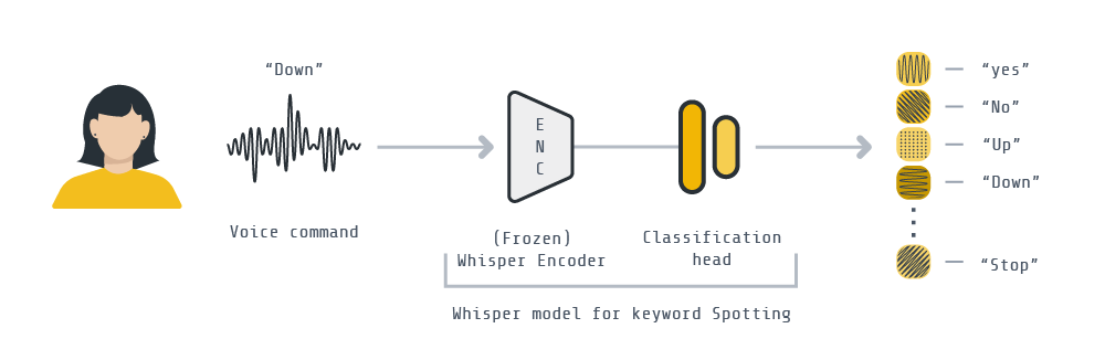Keyword Spotting with Whisper overview